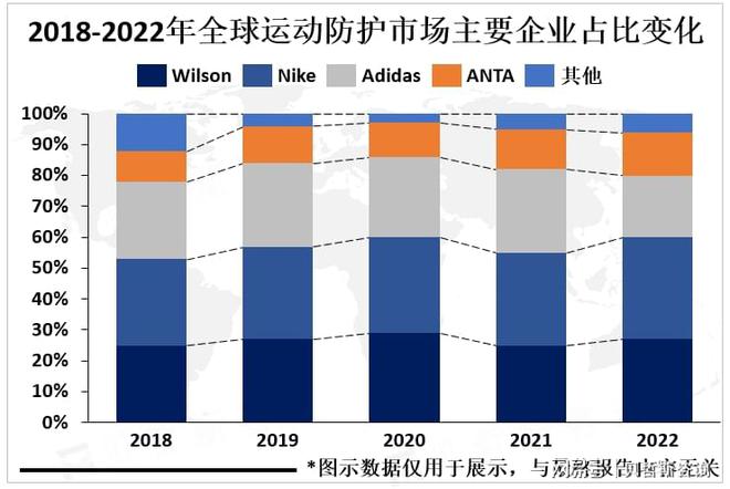 防护市场重要发展方向个性化和科技化是运动(图3)